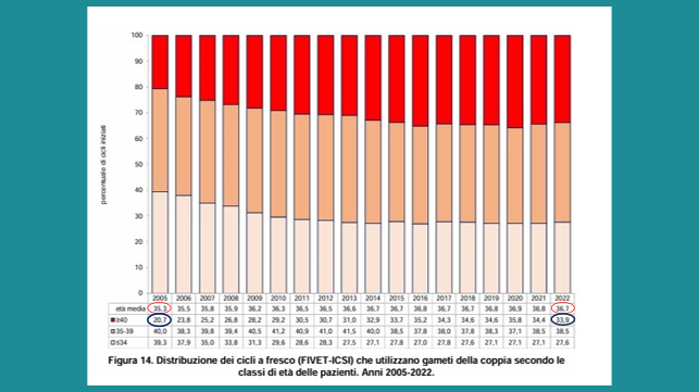 percentuali successo pma